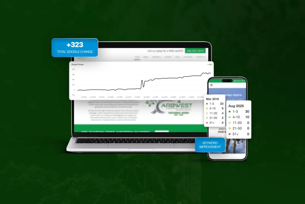A laptop displays a line graph showing a steady increase in values, with a +323 Total Google Change label—highlighting Perth Arbor Services' progress. Next to it, a mobile phone screen shows keyword improvement metrics and a calendar.