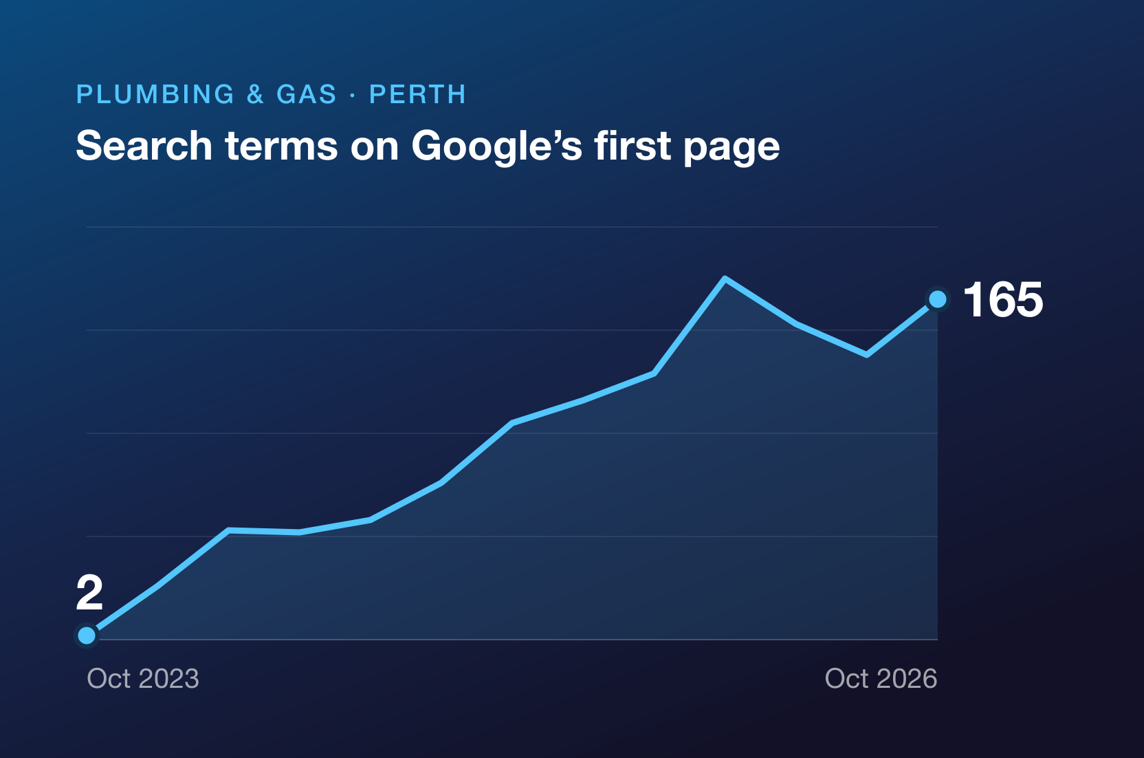 Line chart: a Perth plumbing and gas company's search terms on Google's first page rising from 2 in October 2023 to 165 in October 2026